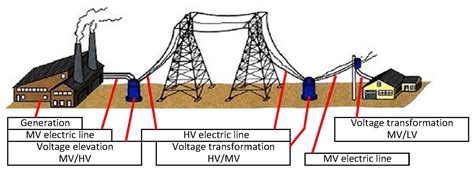 hv and lv systems.